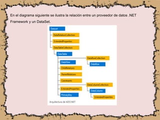 En el diagrama siguiente se ilustra la relación entre un proveedor de datos .NET
Framework y un DataSet.
 