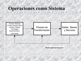 Operaciones como Sistema Entrada: Materias  Primas, Energía, Mano  de Obra, Capital,  Tecnología,  Gerenciamiento,  Información Proceso de  Transformación Salida:  Bienes  y Servicios Retroalimentación 