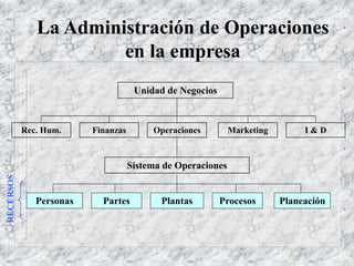 La Administración de Operaciones
en la empresa
Unidad de Negocios
Sistema de Operaciones
Personas Planeación
Procesos
Partes Plantas
RECURSOS
Rec. Hum. I & D
Marketing
Operaciones
Finanzas
 
