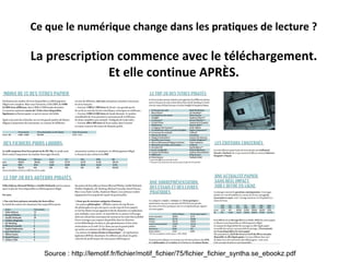 Ce que le numérique change dans les pratiques de lecture ?

La prescription commence avec le téléchargement.
Et elle continue APRÈS.

Source : http://lemotif.fr/fichier/motif_fichier/75/fichier_fichier_syntha.se_ebookz.pdf

 