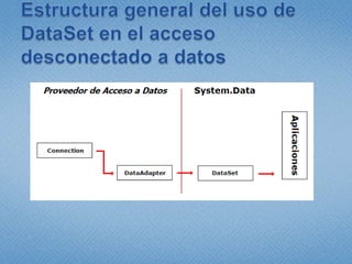 Estructura general del uso de DataSet en el acceso desconectado a datos