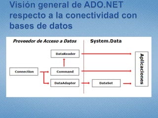 Visión general de ADO.NET respecto a la conectividad con bases de datos