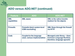 ADO versus ADO.NET (continued) XML flows through the firewall via HTTP Firewalls block system-level COM marshalling Firewalls Managed code library – Uses Common Language Runtime, therefore, language agnostic Coupled to the language used, various implementation Code XML is the native transfer medium for the objects XML aware XML capabilities ADO.NET ADO Feature 