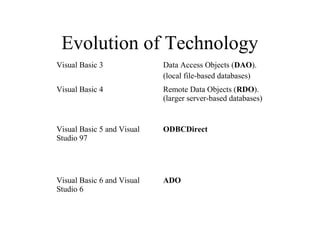 Evolution of Technology
Visual Basic 3 Data Access Objects (DAO).
(local file-based databases)
Visual Basic 4 Remote Data Objects (RDO).
(larger server-based databases)
Visual Basic 5 and Visual
Studio 97
ODBCDirect
Visual Basic 6 and Visual
Studio 6
ADO
 