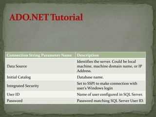 Connection String Parameter Name   Description
                                   Identifies the server. Could be local
Data Source                        machine, machine domain name, or IP
                                   Address.
Initial Catalog                    Database name.
                                   Set to SSPI to make connection with
Integrated Security
                                   user's Windows login
User ID                            Name of user configured in SQL Server.
Password                           Password matching SQL Server User ID.
 