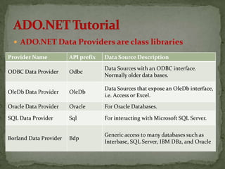  ADO.NET Data Providers are class libraries

Provider Name           API prefix   Data Source Description
                                     Data Sources with an ODBC interface.
ODBC Data Provider      Odbc
                                     Normally older data bases.

                                     Data Sources that expose an OleDb interface,
OleDb Data Provider     OleDb
                                     i.e. Access or Excel.
Oracle Data Provider    Oracle       For Oracle Databases.

SQL Data Provider       Sql          For interacting with Microsoft SQL Server.

                                     Generic access to many databases such as
Borland Data Provider   Bdp
                                     Interbase, SQL Server, IBM DB2, and Oracle
 