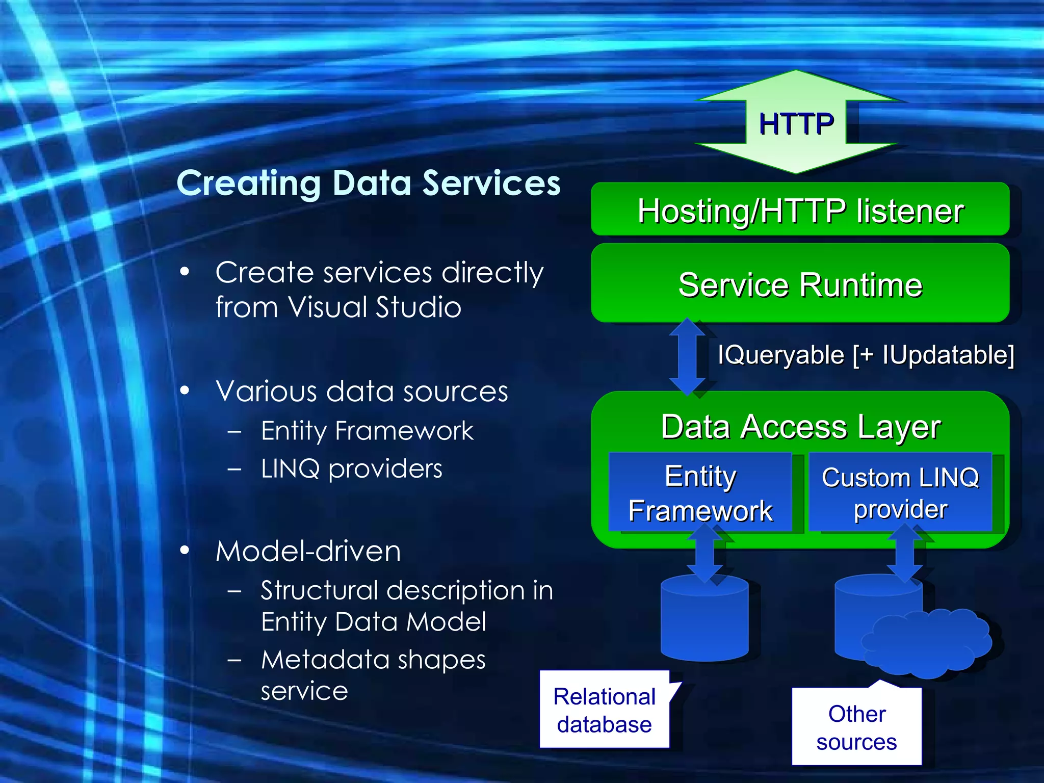 Creating Data Services Create services directly from Visual Studio Various data sources Entity Framework LINQ providers Model-driven Structural description in Entity Data Model Metadata shapes service Data Access Layer Entity Framework Custom LINQ provider Relational database Other sources Service Runtime Hosting/HTTP listener HTTP IQueryable [+ IUpdatable] 