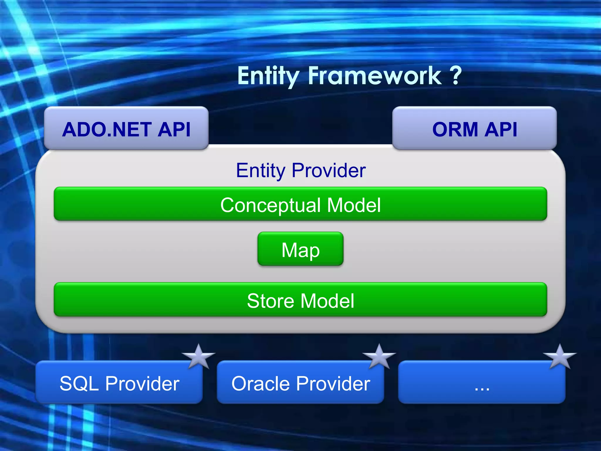 Entity Framework ? SQL Provider Oracle Provider ... Entity Provider Conceptual Model Store Model Map ADO.NET API ORM API 