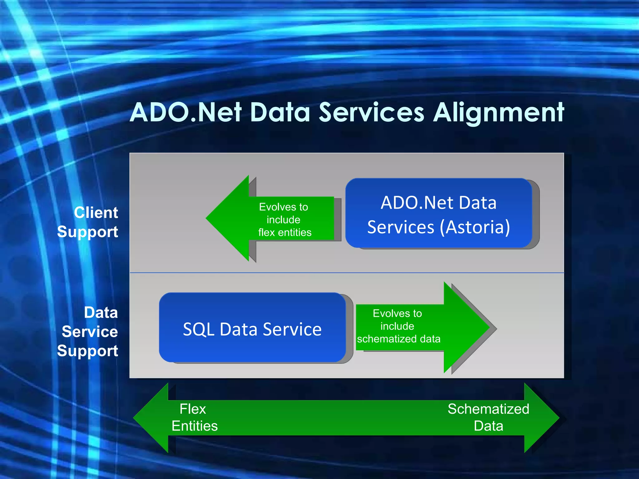 ADO.Net Data Services Alignment Data Service Support Client Support ADO.Net Data Services (Astoria) SQL Data Service Evolves to  include  flex entities Evolves to  include  schematized data Schematized Data Flex  Entities 