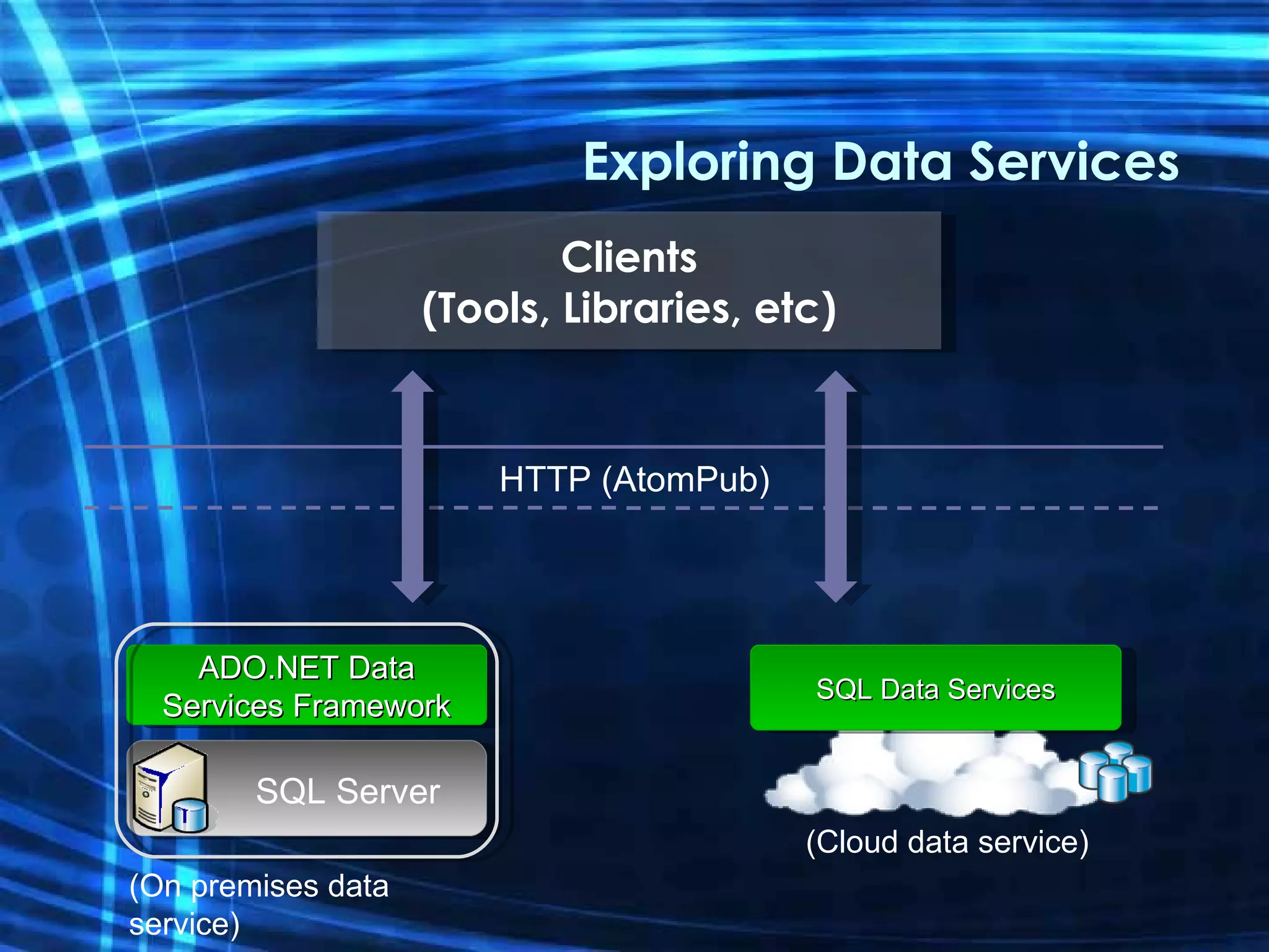 Exploring Data Services HTTP (AtomPub) Clients (Tools, Libraries, etc) SQL Data Services ADO.NET Data Services Framework SQL Server (On premises data service) (Cloud data service) 