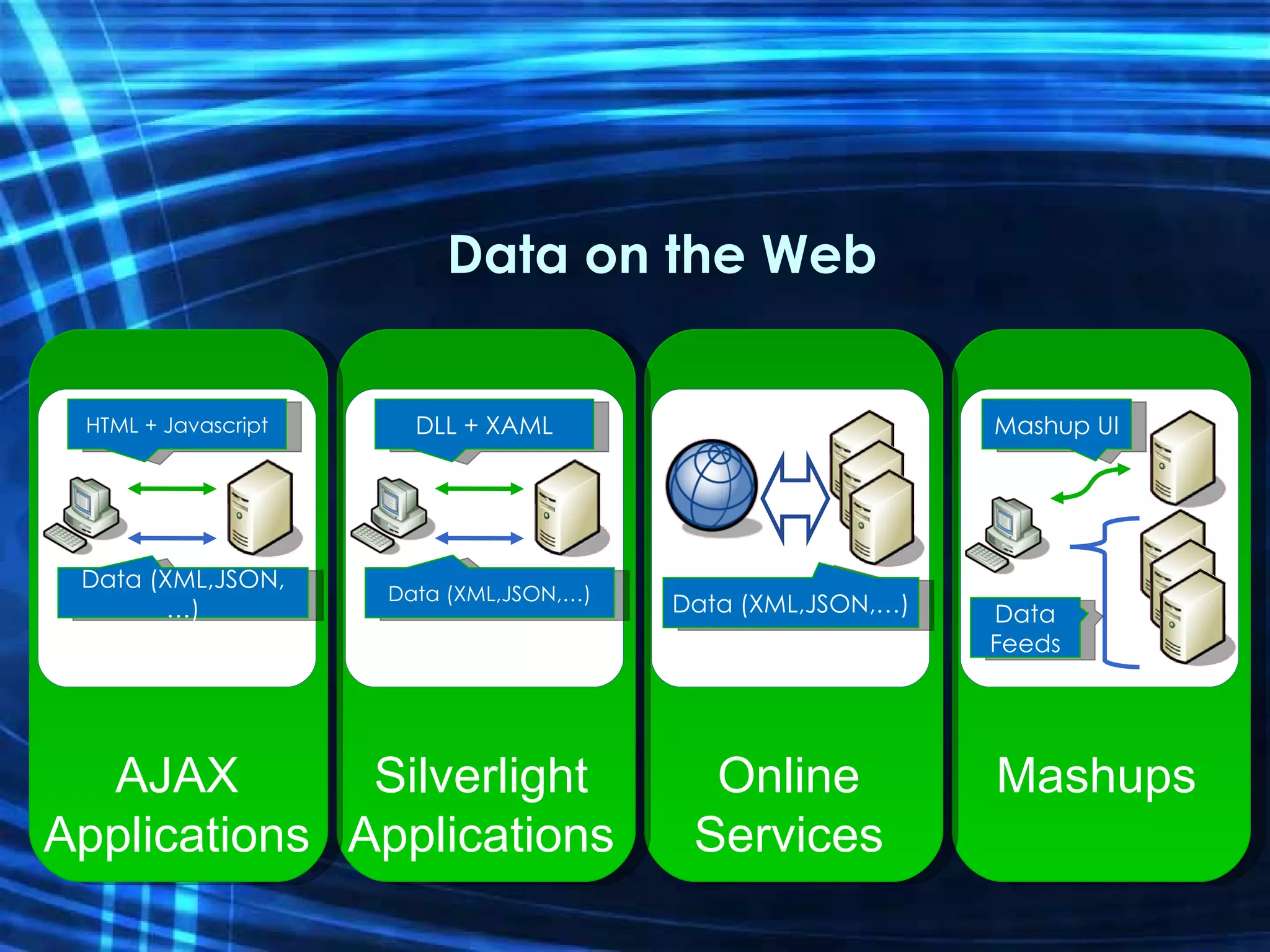 Data on the Web HTML + Javascript Data (XML,JSON,…) DLL + XAML Data (XML,JSON,…) Data (XML,JSON,…) Mashup UI Data Feeds AJAX Applications Silverlight Applications Online Services Mashups 
