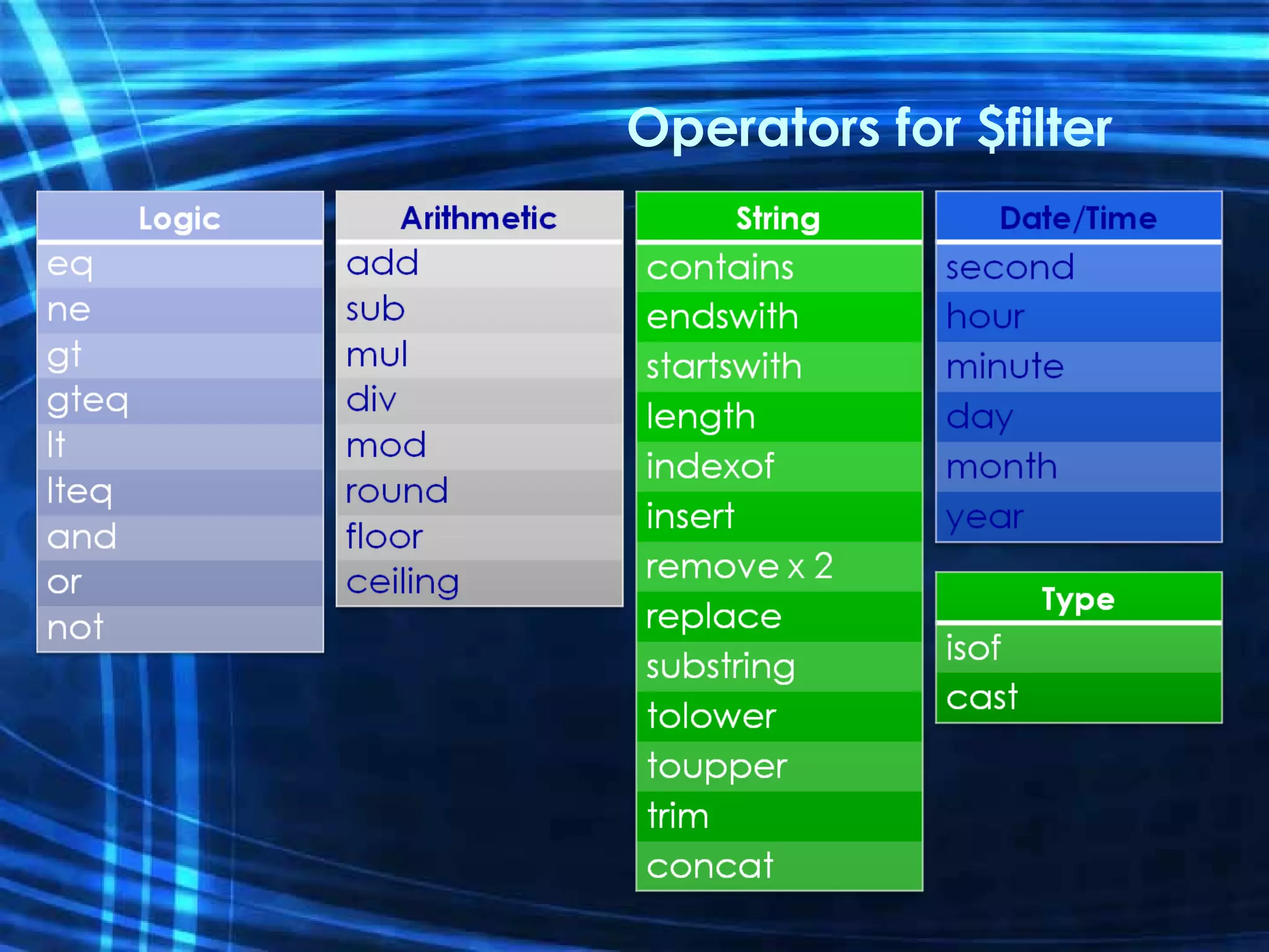 Operators for $filter 