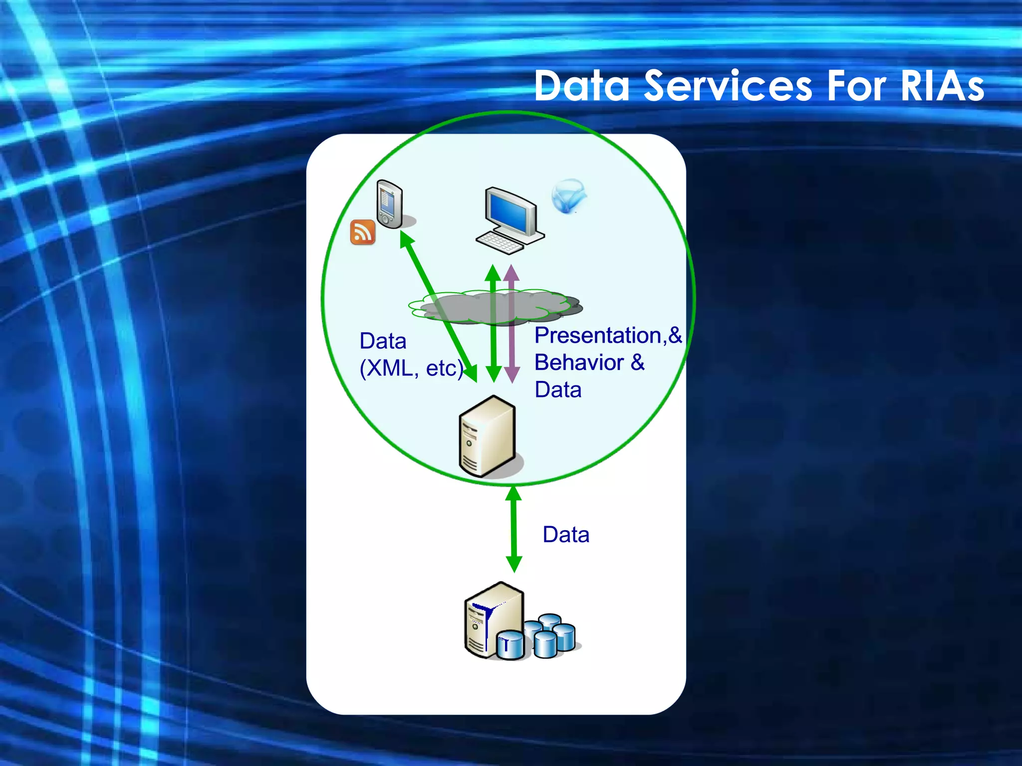 Data Services For RIAs Presentation & Behavior Data (XML, etc) Data Presentation,  Behavior & Data 