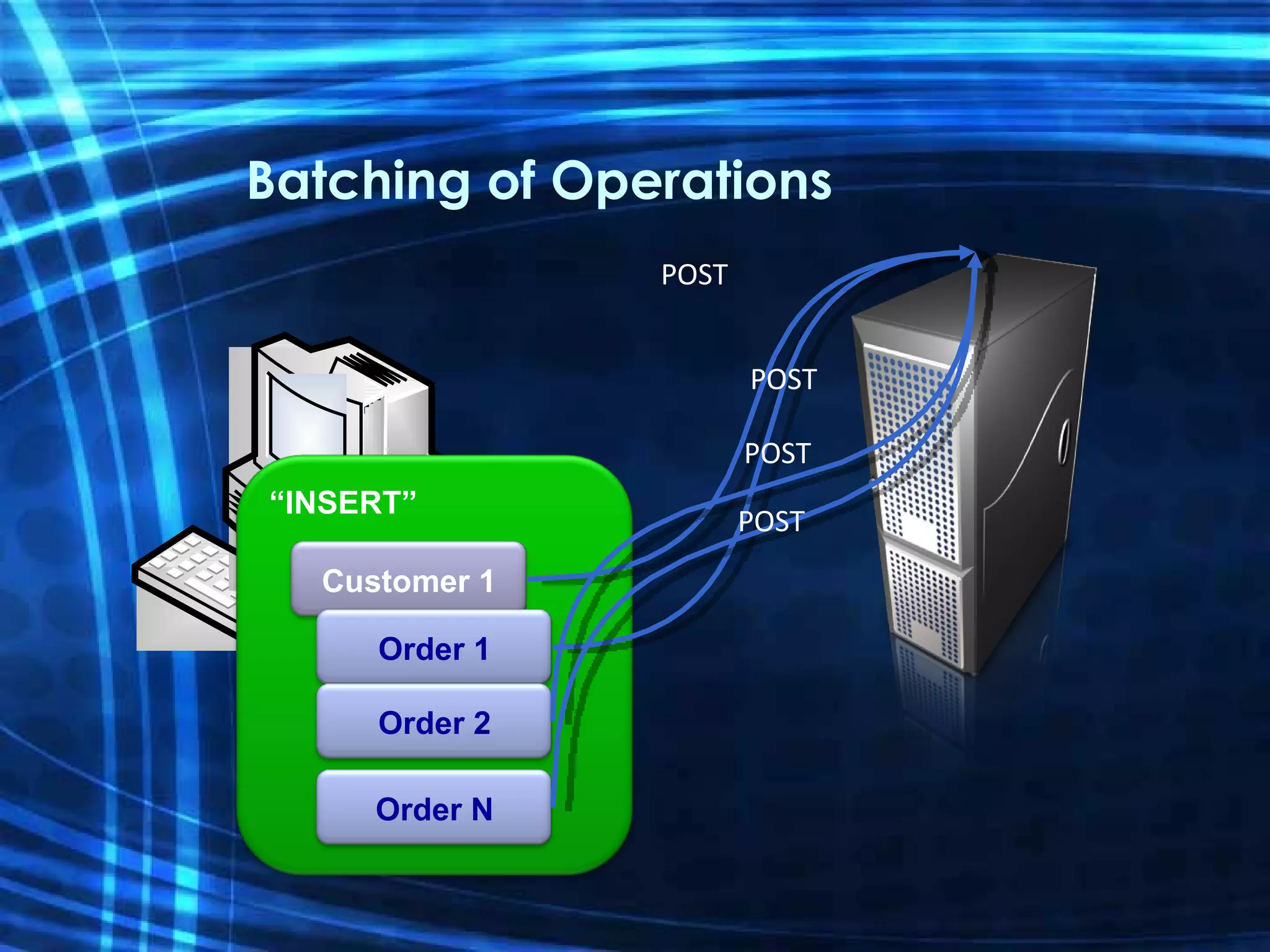 Batching of Operations “ INSERT” Customer 1 POST Order 1 POST Order 2 POST Order N POST 