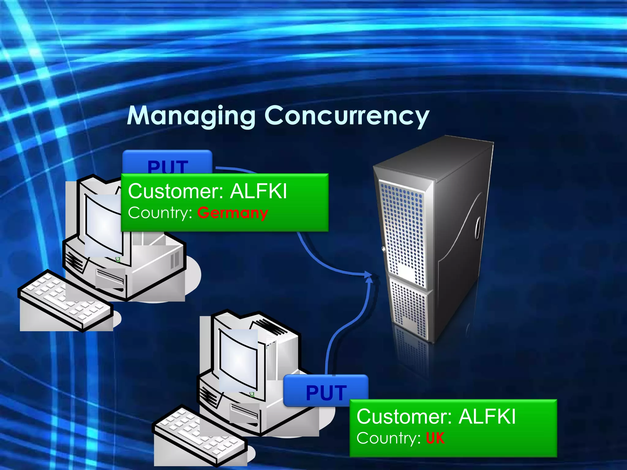 Managing Concurrency PUT Customer: ALFKI Country:  UK PUT Customer: ALFKI Country:  Germany 