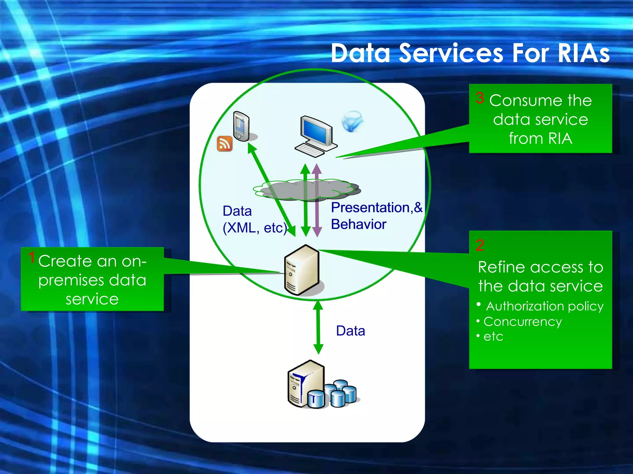 Presentation & Behavior Data (XML, etc) Data Presentation,  Behavior Data Services For RIAs Create an on- premises data service 1 Consume the data service from RIA 3 Refine access to the data service Authorization policy Concurrency etc 2 