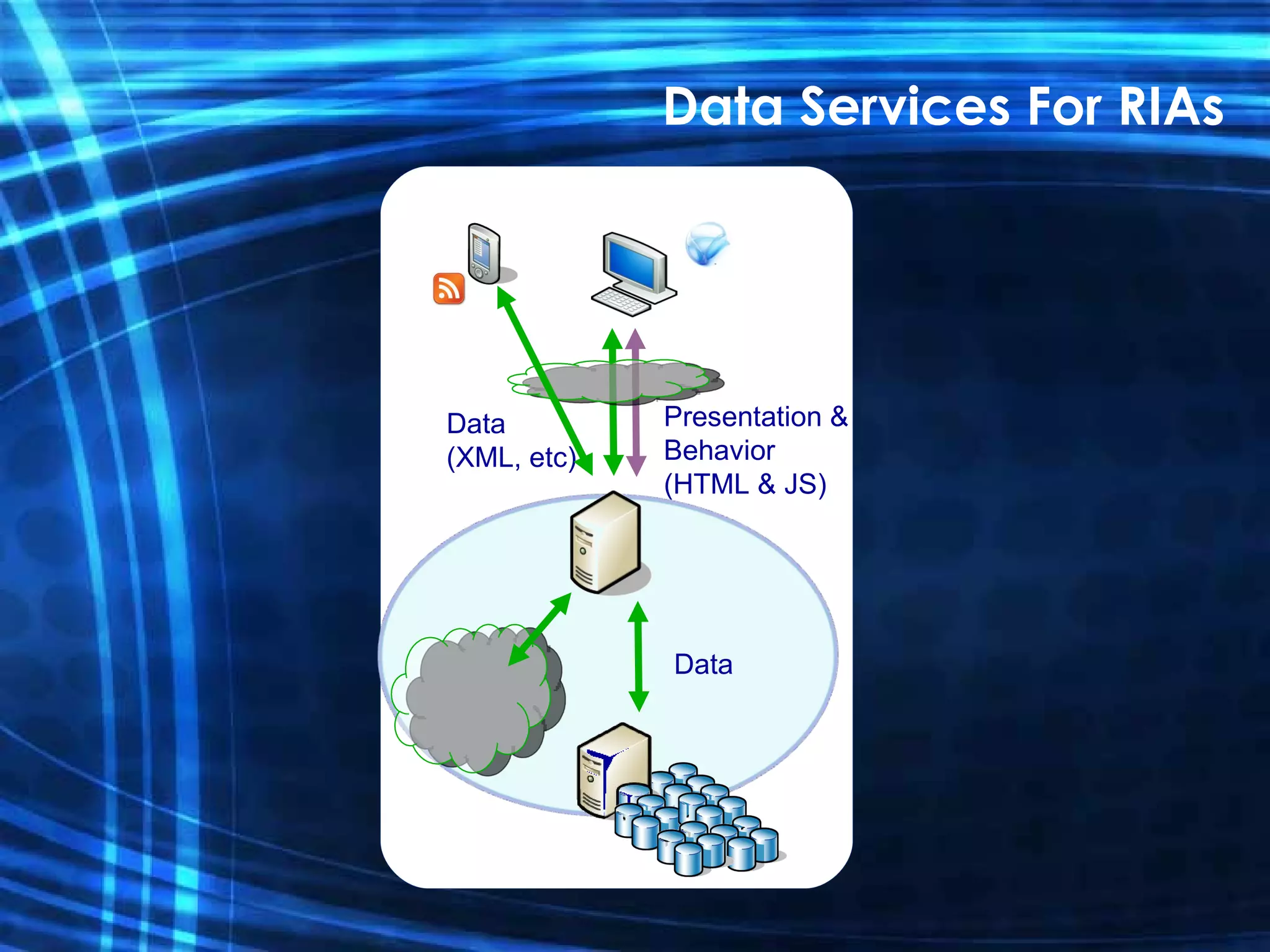 Presentation & Behavior (HTML & JS) Data (XML, etc) Data Data Services For RIAs 