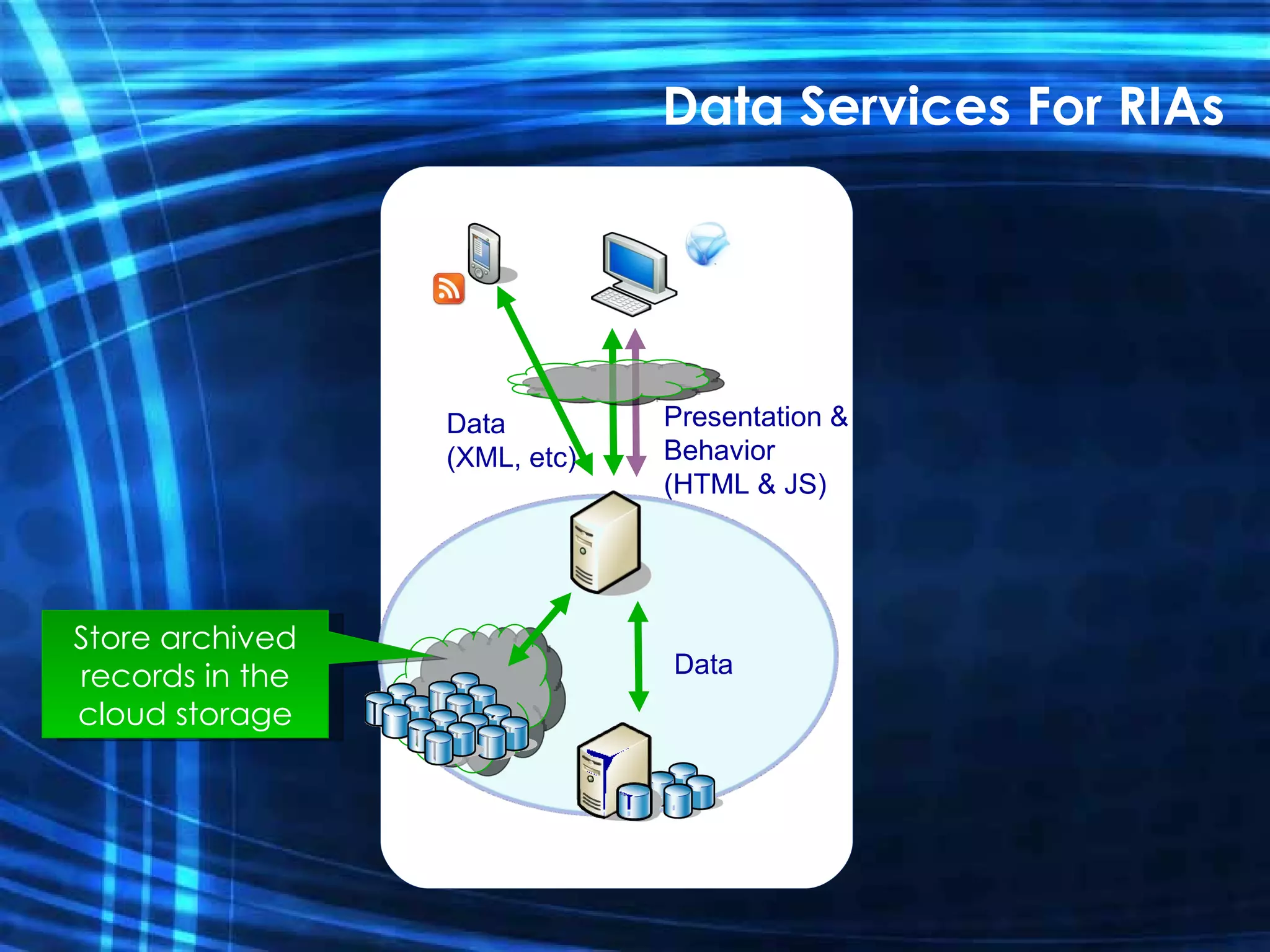 Presentation & Behavior (HTML & JS) Data (XML, etc) Data Store archived records in the cloud storage Data Services For RIAs 