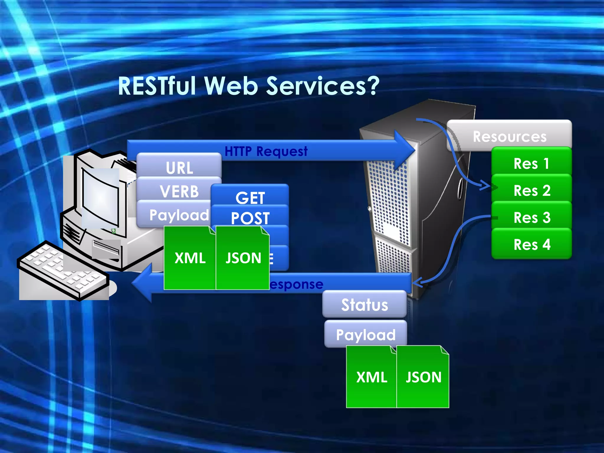 RESTful Web Services? Resources Res 1 Res 2 Res 3 Res 4 HTTP Request URL VERB Payload HTTP Response Status GET POST PUT DELETE XML JSON Payload XML JSON 