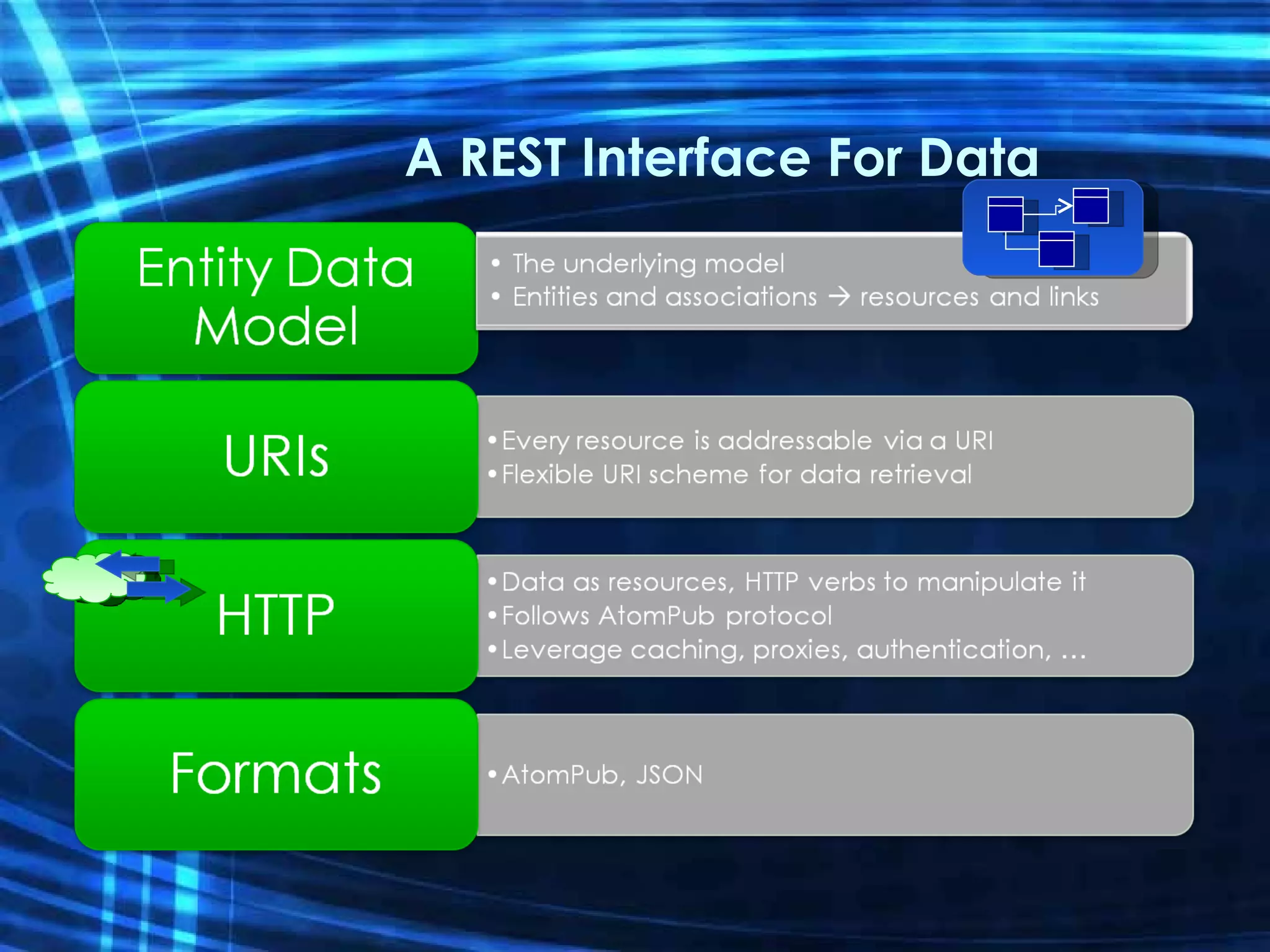 A REST Interface For Data 
