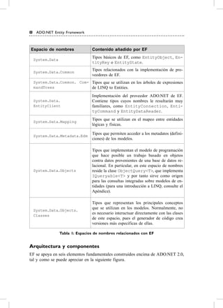 8    ADO.NET Entity Framework



Espacio de nombres                Contenido añadido por EF
                                  Tipos básicos de eF, como EntityObject, En-
    System.Data
                                  tityKey o EntityState.
                                  Tipos relacionados con la implementación de pro-
    System.Data.Common
                                  veedores de eF.
    System.Data.Common. Com- Tipos que se utilizan en los árboles de expresiones
    mandTrees                de LINQ to entities.
                                  Implementación del proveedor aDo.NeT de eF.
    System.Data.                  contiene tipos cuyos nombres le resultarán muy
    EntityClient                  familiares, como EntityConnection, Enti-
                                  tyCommand y EntityDataReader.
                                  Tipos que se utilizan en el mapeo entre entidades
    System.Data.Mapping
                                  lógicas y físicas.

                                  Tipos que permiten acceder a los metadatos (defini-
    System.Data.Metadata.Edm
                                  ciones) de los modelos.

                                  Tipos que implementan el modelo de programación
                                  que hace posible un trabajo basado en objetos
                                  contra datos provenientes de una base de datos re-
                                  lacional. en particular, en este espacio de nombres
    System.Data.Objects           reside la clase ObjectQuery<T>, que implementa
                                  IQueryable<T> y por tanto sirve como origen
                                  para las consultas integradas sobre modelos de en-
                                  tidades (para una introducción a LINQ, consulte el
                                  apéndice).

                                  Tipos que representan los principales conceptos
                                  que se utilizan en los modelos. Normalmente, no
    System.Data.Objects.
                                  es necesario interactuar directamente con las clases
    Classes
                                  de este espacio, pues el generador de código crea
                                  versiones más específicas de ellas.

                  Tabla 1: Espacios de nombres relacionados con EF


Arquitectura y componentes
eF se apoya en seis elementos fundamentales construidos encima de aDo.NeT 2.0,
tal y como se puede apreciar en la siguiente figura.
 