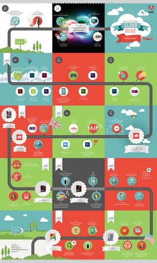 Infographic - Adobe Creative Cloud Journey of Innovation