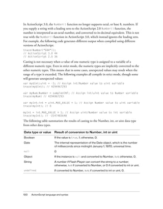 In ActionScript 3.0, the Number() function no longer supports octal, or base 8, numbers. If
you supply a string with a leading zero to the ActionScript 2.0 Number() function, the
number is interpreted as an octal number, and converted to its decimal equivalent. This is not
true with the Number() function in ActionScript 3.0, which instead ignores the leading zero.
For example, the following code generates different output when compiled using different
versions of ActionScript:
trace(Number("044"));
// ActionScript 3.0 44
// ActionScript 2.0 36

Casting is not necessary when a value of one numeric type is assigned to a variable of a
different numeric type. Even in strict mode, the numeric types are implicitly converted to the
other numeric types. This means that in some cases, unexpected values may result when the
range of a type is exceeded. The following examples all compile in strict mode, though some
will generate unexpected values:
var myUInt:uint = -3; // Assign int/Number value to uint variable
trace(myUInt); // 4294967293
var myNum:Number = sampleUINT; // Assign int/uint value to Number variable
trace(myNum) // 4294967293
var myInt:int = uint.MAX_VALUE + 1; // Assign Number value to uint variable
trace(myInt); // 0
myInt = int.MAX_VALUE + 1; // Assign uint/Number value to int variable
trace(myInt); // -2147483648

The following table summarizes the results of casting to the Number, int, or uint data type
from other data types.
Data type or value

Result of conversion to Number, int or uint

Boolean

If the value is true, 1; otherwise, 0.

Date

The internal representation of the Date object, which is the number
of milliseconds since midnight January 1, 1970, universal time.

null

0

Object

If the instance is null and converted to Number, NaN; otherwise, 0.

String

A number if Flash Player can convert the string to a number;
otherwise, NaN if converted to Number, or 0 if converted to int or uint.

undefined

If converted to Number, NaN; if converted to int or uint, 0.

100

ActionScript language and syntax

 