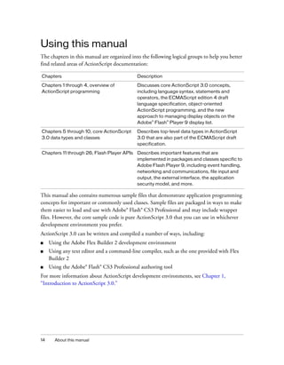 Using this manual
The chapters in this manual are organized into the following logical groups to help you better
find related areas of ActionScript documentation:
Chapters

Description

Chapters 1 through 4, overview of
ActionScript programming

Discusses core ActionScript 3.0 concepts,
including language syntax, statements and
operators, the ECMAScript edition 4 draft
language specification, object-oriented
ActionScript programming, and the new
approach to managing display objects on the
Adobe® Flash® Player 9 display list.

Chapters 5 through 10, core ActionScript
3.0 data types and classes

Describes top-level data types in ActionScript
3.0 that are also part of the ECMAScript draft
specification.

Chapters 11 through 26, Flash Player APIs Describes important features that are
implemented in packages and classes specific to
Adobe Flash Player 9, including event handling,
networking and communications, file input and
output, the external interface, the application
security model, and more.

This manual also contains numerous sample files that demonstrate application programming
concepts for important or commonly used classes. Sample files are packaged in ways to make
them easier to load and use with Adobe® Flash® CS3 Professional and may include wrapper
files. However, the core sample code is pure ActionScript 3.0 that you can use in whichever
development environment you prefer.
ActionScript 3.0 can be written and compiled a number of ways, including:
■

Using the Adobe Flex Builder 2 development environment

■

Using any text editor and a command-line compiler, such as the one provided with Flex
Builder 2

■

Using the Adobe® Flash® CS3 Professional authoring tool

For more information about ActionScript development environments, see Chapter 1,
“Introduction to ActionScript 3.0.”

14

About this manual

 
