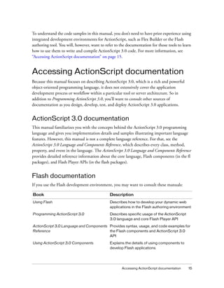 To understand the code samples in this manual, you don’t need to have prior experience using
integrated development environments for ActionScript, such as Flex Builder or the Flash
authoring tool. You will, however, want to refer to the documentation for those tools to learn
how to use them to write and compile ActionScript 3.0 code. For more information, see
“Accessing ActionScript documentation” on page 15.

Accessing ActionScript documentation
Because this manual focuses on describing ActionScript 3.0, which is a rich and powerful
object-oriented programming language, it does not extensively cover the application
development process or workflow within a particular tool or server architecture. So in
addition to Programming ActionScript 3.0, you’ll want to consult other sources of
documentation as you design, develop, test, and deploy ActionScript 3.0 applications.

ActionScript 3.0 documentation
This manual familiarizes you with the concepts behind the ActionScript 3.0 programming
language and gives you implementation details and samples illustrating important language
features. However, this manual is not a complete language reference. For that, see the
ActionScript 3.0 Language and Components Reference, which describes every class, method,
property, and event in the language. The ActionScript 3.0 Language and Components Reference
provides detailed reference information about the core language, Flash components (in the fl
packages), and Flash Player APIs (in the flash packages).

Flash documentation
If you use the Flash development environment, you may want to consult these manuals:
Book

Description

Using Flash

Describes how to develop your dynamic web
applications in the Flash authoring environment

Programming ActionScript 3.0

Describes specific usage of the ActionScript
3.0 language and core Flash Player API

ActionScript 3.0 Language and Components Provides syntax, usage, and code examples for
Reference
the Flash components and ActionScript 3.0
API
Using ActionScript 3.0 Components

Explains the details of using components to
develop Flash applications

Accessing ActionScript documentation

15

 