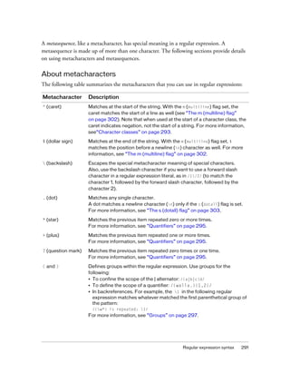 A metasequence, like a metacharacter, has special meaning in a regular expression. A
metasequence is made up of more than one character. The following sections provide details
on using metacharacters and metasequences.

About metacharacters
The following table summarizes the metacharacters that you can use in regular expressions:
Metacharacter

Description

^ (caret)

Matches at the start of the string. With the m (multiline) flag set, the
caret matches the start of a line as well (see “The m (multiline) flag”
on page 302). Note that when used at the start of a character class, the
caret indicates negation, not the start of a string. For more information,
see“Character classes” on page 293.

$ (dollar sign)

Matches at the end of the string. With the m (multiline) flag set, $
matches the position before a newline (n) character as well. For more
information, see “The m (multiline) flag” on page 302.

 (backslash)

Escapes the special metacharacter meaning of special characters.
Also, use the backslash character if you want to use a forward slash
character in a regular expression literal, as in /1/2/ (to match the
character 1, followed by the forward slash character, followed by the
character 2).

. (dot)

Matches any single character.
A dot matches a newline character (n) only if the s (dotall) flag is set.
For more information, see “The s (dotall) flag” on page 303.

* (star)

Matches the previous item repeated zero or more times.
For more information, see “Quantifiers” on page 295.

+ (plus)

Matches the previous item repeated one or more times.
For more information, see “Quantifiers” on page 295.

? (question mark)

Matches the previous item repeated zero times or one time.
For more information, see “Quantifiers” on page 295.

( and )

Defines groups within the regular expression. Use groups for the
following:
• To confine the scope of the | alternator: /(a|b|c)d/
• To define the scope of a quantifier: /(walla.){1,2}/
• In backreferences. For example, the 1 in the following regular
expression matches whatever matched the first parenthetical group of
the pattern:
/(w*) is repeated: 1/

For more information, see “Groups” on page 297.

Regular expression syntax

291

 