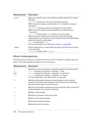 Metacharacter

Description

[ and ]

Defines a character class, which defines possible matches for a single
character:
/[aeiou]/ matches any one of the specified characters.
Within character classes, use the hyphen (-) to designate a range of
characters:
/[A-Z0-9]/ matches uppercase A through Z or 0 through 9.
Within character classes, insert a backslash to escape the ] and
- characters:
/[+-]d+/ matches either + or - before one or more digits.
Within character classes, other characters, which are normally
metacharacters, are treated as normal characters (not metacharacters),
without the need for a backslash:
/[$£]/ matches either $ or £.
For more information, see “Character classes” on page 293.

| (pipe)

Used for alternation, to match either the part on the left side or the part
on the right side:
/abc|xyz/ matches either abc or xyz.

About metasequences
Metasequences are sequences of characters that have special meaning in a regular expression
pattern. The following table describes these metasequences:
Metasequence

Description

{n}

Specifies a numeric quantifier or quantifier range for the previous item:
/A{27}/ matches the character A repeated 27 times.
/A{3,}/ matches the character A repeated 3 or more times.
/A{3,5}/ matches the character A repeated 3 to 5 times.
For more information, see “Quantifiers” on page 295.

{n,}

and
{n,n}

b

Matches at the position between a word character and a nonword
character. If the first or last character in the string is a word character,
also matches the start or end of the string.

B

Matches at the position between two word characters. Also matches the
position between two nonword characters.

d

Matches a decimal digit.

D

Matches any character other than a digit.

f

Matches a form feed character.

n

Matches the newline character.

r

Matches the return character.

292

Using regular expressions

 