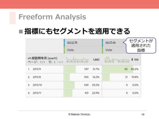 19
Freeform Analysis
n 指標にもセグメントを適⽤できる
セグメントが
適⽤された
指標
 