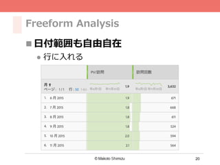 20
Freeform Analysis
n ⽇付範囲も⾃由⾃在
l  ⾏に⼊れる
 