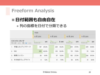 22
Freeform Analysis
n ⽇付範囲も⾃由⾃在
l  列の指標を⽇付で分類できる
 