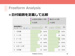 24
Freeform Analysis
n ⽇付範囲を定義して⽐較
 