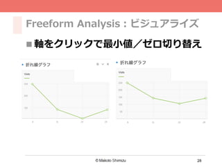 28
Freeform Analysis：ビジュアライズ
n 軸をクリックで最⼩値／ゼロ切り替え
 
