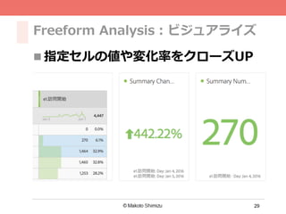 29
Freeform Analysis：ビジュアライズ
n 指定セルの値や変化率をクローズUP
 