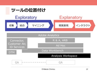 37
ツールの位置付け
Analysis Workspace
GA GA
Adobe Analytics
Exploratory	 Explanatory	
収集 結合 マイニング 視覚表現 インタラクト
Ad Hoc
R & A, ARB
Data Workbench
Connector,
Customer Atr,
ID Services
DTM
 
