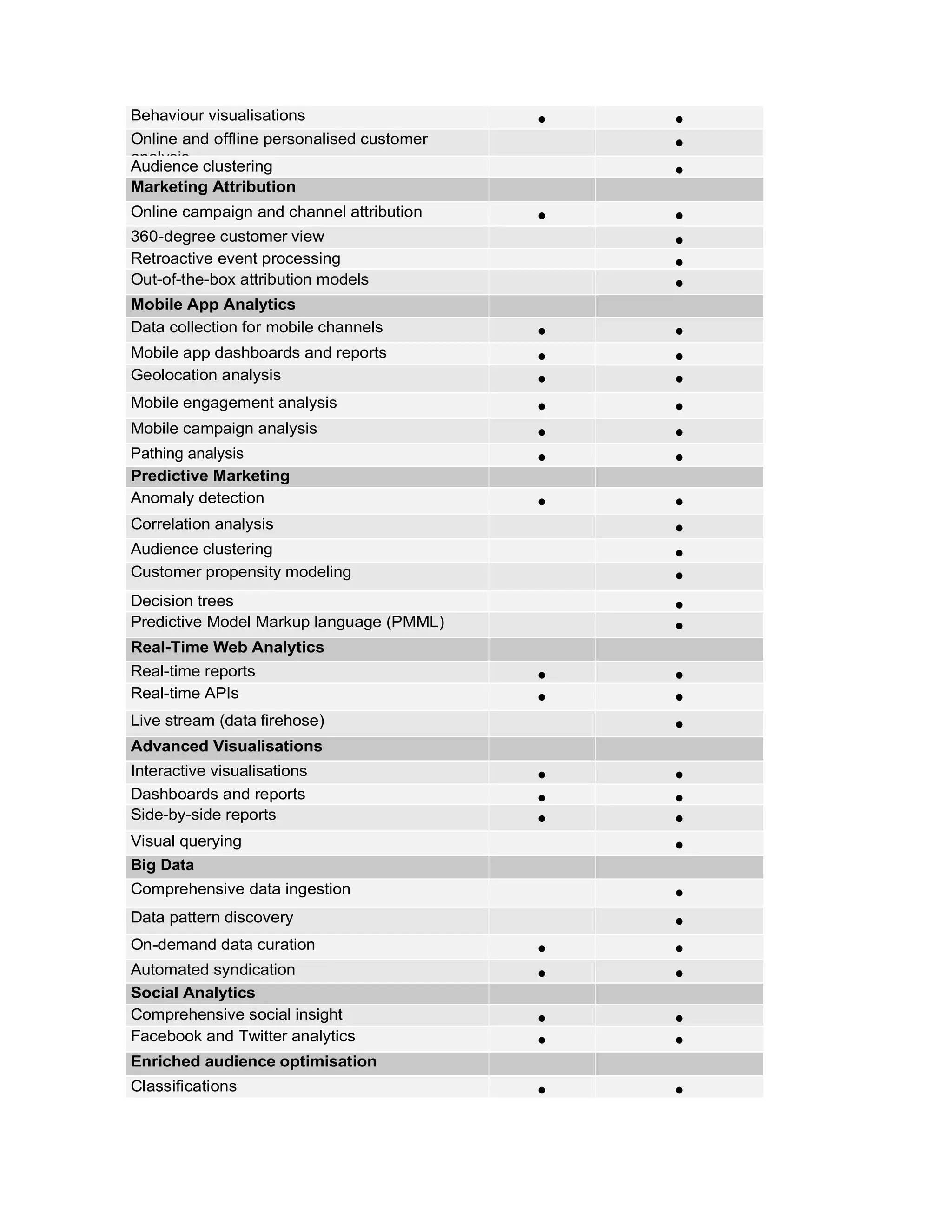 Behaviour visualisations • •
Online and offline personalised customer
analysis
•
Audience clustering •
Marketing Attribution
Online campaign and channel attribution • •
360-degree customer view •
Retroactive event processing •
Out-of-the-box attribution models •
Mobile App Analytics
Data collection for mobile channels • •
Mobile app dashboards and reports • •
Geolocation analysis • •
Mobile engagement analysis • •
Mobile campaign analysis • •
Pathing analysis • •
Predictive Marketing
Anomaly detection • •
Correlation analysis •
Audience clustering •
Customer propensity modeling •
Decision trees •
Predictive Model Markup language (PMML) •
Real-Time Web Analytics
Real-time reports • •
Real-time APIs • •
Live stream (data firehose) •
Advanced Visualisations
Interactive visualisations • •
Dashboards and reports • •
Side-by-side reports • •
Visual querying •
Big Data
Comprehensive data ingestion •
Data pattern discovery •
On-demand data curation • •
Automated syndication • •
Social Analytics
Comprehensive social insight • •
Facebook and Twitter analytics • •
Enriched audience optimisation
Classifications • •
 