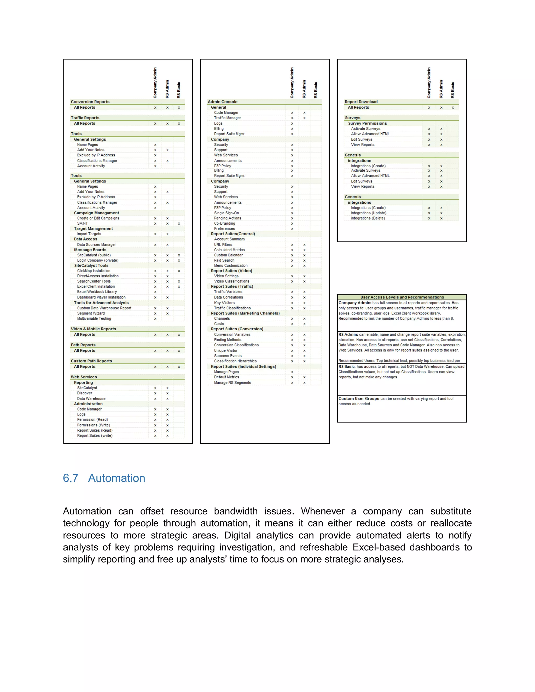 6.7 Automation
Automation can offset resource bandwidth issues. Whenever a company can substitute
technology for people through automation, it means it can either reduce costs or reallocate
resources to more strategic areas. Digital analytics can provide automated alerts to notify
analysts of key problems requiring investigation, and refreshable Excel-based dashboards to
simplify reporting and free up analysts’ time to focus on more strategic analyses.
 