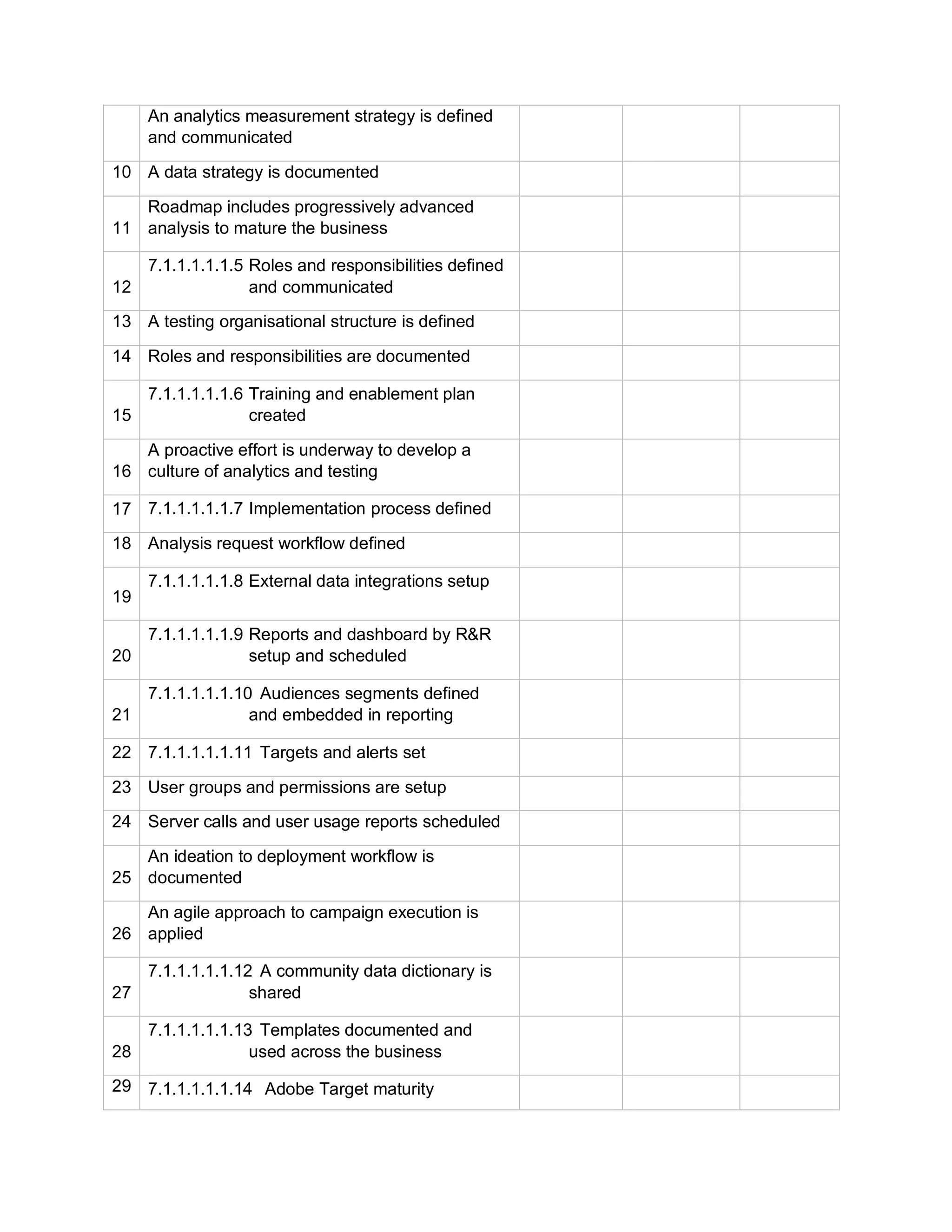 An analytics measurement strategy is defined
and communicated
10 A data strategy is documented
11
Roadmap includes progressively advanced
analysis to mature the business
12
7.1.1.1.1.1.5 Roles and responsibilities defined
and communicated
13 A testing organisational structure is defined
14 Roles and responsibilities are documented
15
7.1.1.1.1.1.6 Training and enablement plan
created
16
A proactive effort is underway to develop a
culture of analytics and testing
17 7.1.1.1.1.1.7 Implementation process defined
18 Analysis request workflow defined
19
7.1.1.1.1.1.8 External data integrations setup
20
7.1.1.1.1.1.9 Reports and dashboard by R&R
setup and scheduled
21
7.1.1.1.1.1.10 Audiences segments defined
and embedded in reporting
22 7.1.1.1.1.1.11 Targets and alerts set
23 User groups and permissions are setup
24 Server calls and user usage reports scheduled
25
An ideation to deployment workflow is
documented
26
An agile approach to campaign execution is
applied
27
7.1.1.1.1.1.12 A community data dictionary is
shared
28
7.1.1.1.1.1.13 Templates documented and
used across the business
29 7.1.1.1.1.1.14 Adobe Target maturity
 