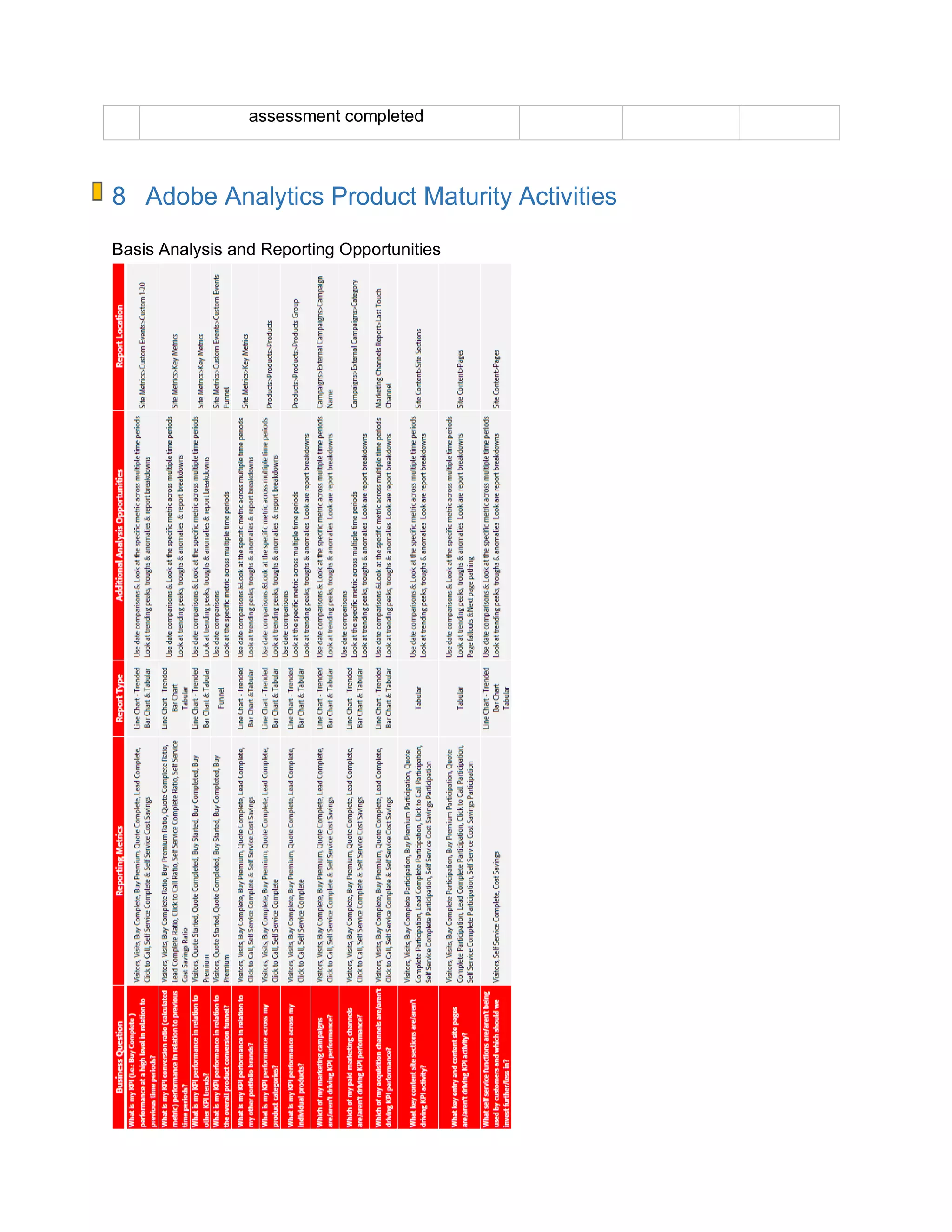assessment completed
8 Adobe Analytics Product Maturity Activities
Basis Analysis and Reporting Opportunities
Intermediate Analysis and Reporting Opportunities
 