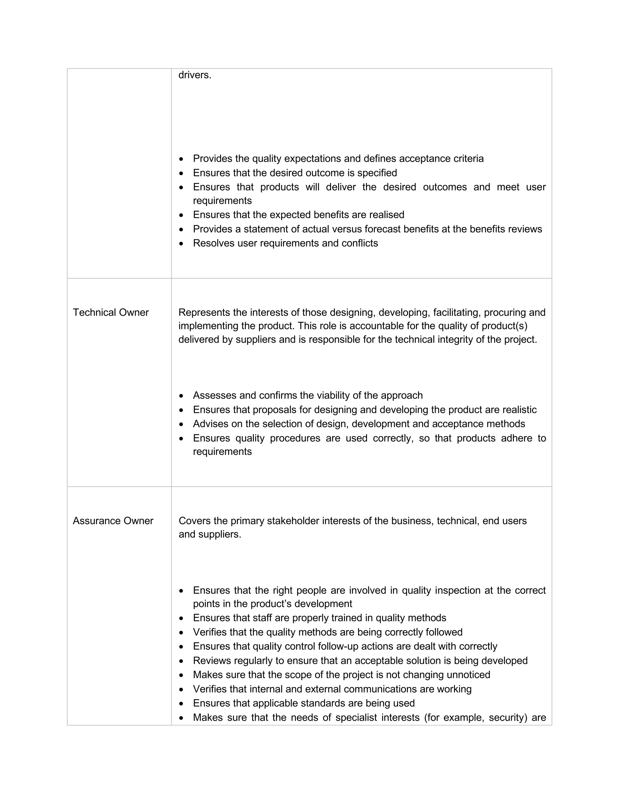 drivers.
 Provides the quality expectations and defines acceptance criteria
 Ensures that the desired outcome is specified
 Ensures that products will deliver the desired outcomes and meet user
requirements
 Ensures that the expected benefits are realised
 Provides a statement of actual versus forecast benefits at the benefits reviews
 Resolves user requirements and conflicts
Technical Owner2.3.6.1.1.1.4 Represents the interests of those designing, developing, facilitating, procuring and
implementing the product. This role is accountable for the quality of product(s)
delivered by suppliers and is responsible for the technical integrity of the project.
 Assesses and confirms the viability of the approach
 Ensures that proposals for designing and developing the product are realistic
 Advises on the selection of design, development and acceptance methods
 Ensures quality procedures are used correctly, so that products adhere to
requirements
Assurance Owner2.3.6.1.1.1.5 Covers the primary stakeholder interests of the business, technical, end users
and suppliers.
 Ensures that the right people are involved in quality inspection at the correct
points in the product’s development
 Ensures that staff are properly trained in quality methods
 Verifies that the quality methods are being correctly followed
 Ensures that quality control follow-up actions are dealt with correctly
 Reviews regularly to ensure that an acceptable solution is being developed
 Makes sure that the scope of the project is not changing unnoticed
 Verifies that internal and external communications are working
 Ensures that applicable standards are being used
 Makes sure that the needs of specialist interests (for example, security) are
 