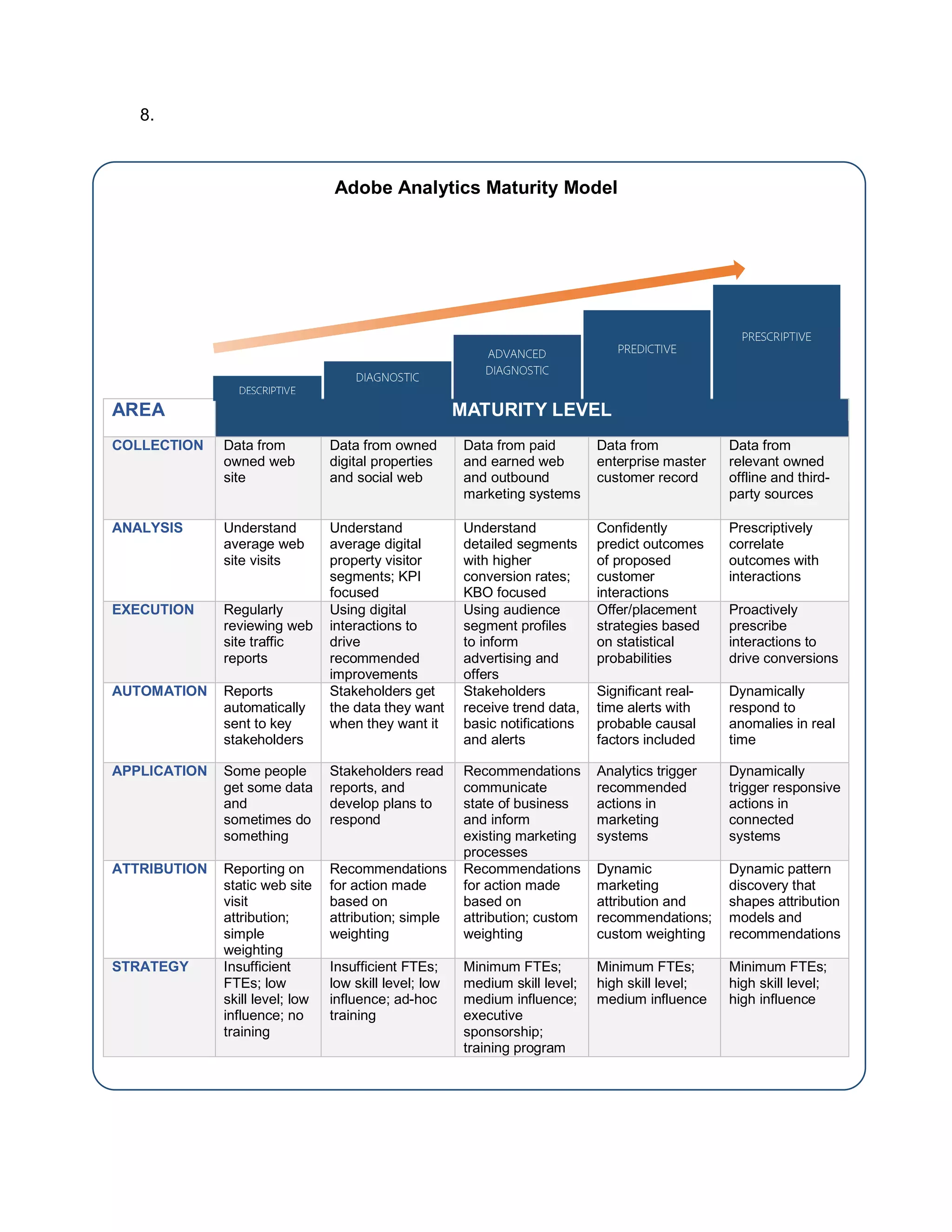 8.
Adobe Analytics Maturity Model
AREA MATURITY LEVEL
COLLECTION Data from
owned web
site
Data from owned
digital properties
and social web
Data from paid
and earned web
and outbound
marketing systems
Data from
enterprise master
customer record
Data from
relevant owned
offline and third-
party sources
ANALYSIS Understand
average web
site visits
Understand
average digital
property visitor
segments; KPI
focused
Understand
detailed segments
with higher
conversion rates;
KBO focused
Confidently
predict outcomes
of proposed
customer
interactions
Prescriptively
correlate
outcomes with
interactions
EXECUTION Regularly
reviewing web
site traffic
reports
Using digital
interactions to
drive
recommended
improvements
Using audience
segment profiles
to inform
advertising and
offers
Offer/placement
strategies based
on statistical
probabilities
Proactively
prescribe
interactions to
drive conversions
AUTOMATION Reports
automatically
sent to key
stakeholders
Stakeholders get
the data they want
when they want it
Stakeholders
receive trend data,
basic notifications
and alerts
Significant real-
time alerts with
probable causal
factors included
Dynamically
respond to
anomalies in real
time
APPLICATION Some people
get some data
and
sometimes do
something
Stakeholders read
reports, and
develop plans to
respond
Recommendations
communicate
state of business
and inform
existing marketing
processes
Analytics trigger
recommended
actions in
marketing
systems
Dynamically
trigger responsive
actions in
connected
systems
ATTRIBUTION Reporting on
static web site
visit
attribution;
simple
weighting
Recommendations
for action made
based on
attribution; simple
weighting
Recommendations
for action made
based on
attribution; custom
weighting
Dynamic
marketing
attribution and
recommendations;
custom weighting
Dynamic pattern
discovery that
shapes attribution
models and
recommendations
STRATEGY Insufficient
FTEs; low
skill level; low
influence; no
training
Insufficient FTEs;
low skill level; low
influence; ad-hoc
training
Minimum FTEs;
medium skill level;
medium influence;
executive
sponsorship;
training program
Minimum FTEs;
high skill level;
medium influence
Minimum FTEs;
high skill level;
high influence
 