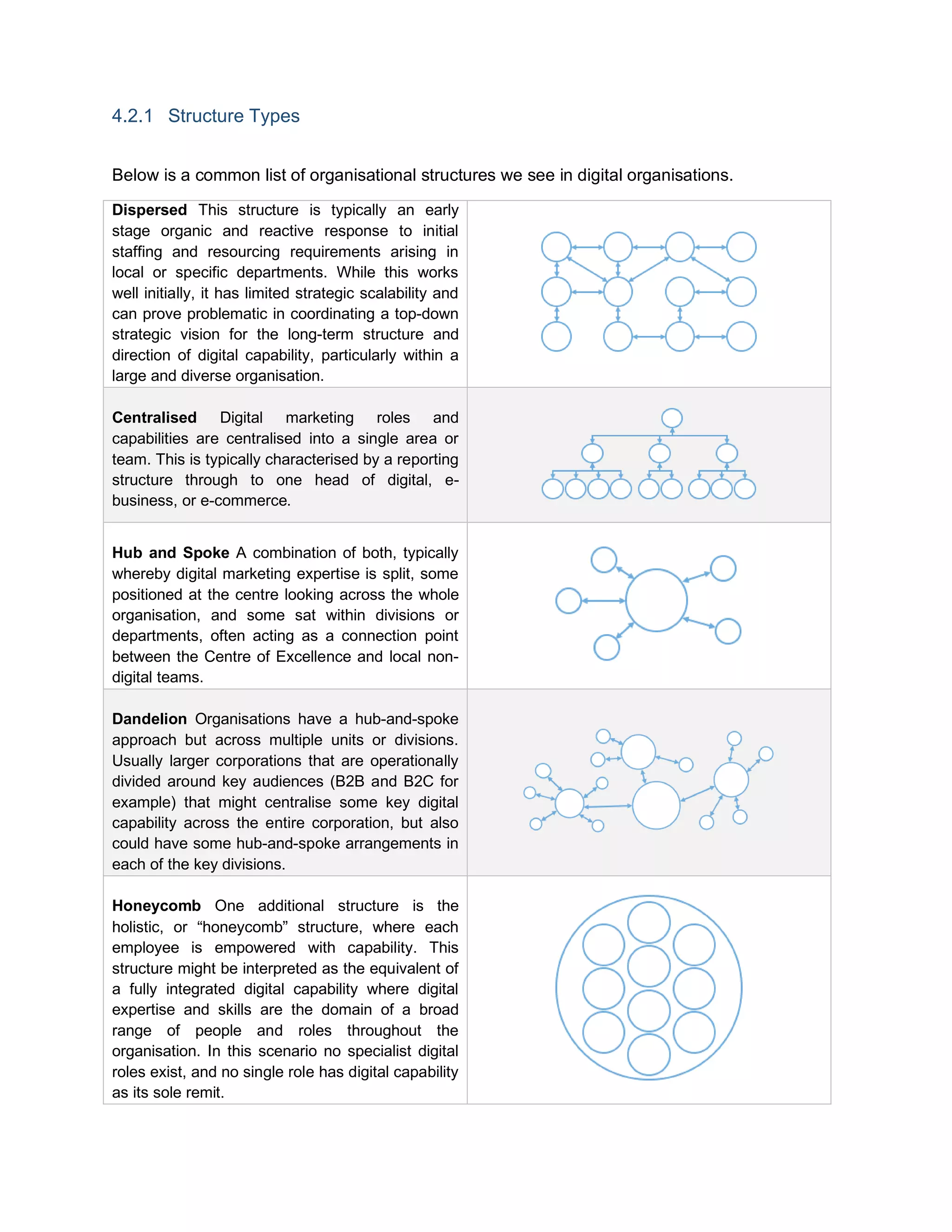 4.2.1 Structure Types
Below is a common list of organisational structures we see in digital organisations.
Dispersed This structure is typically an early
stage organic and reactive response to initial
staffing and resourcing requirements arising in
local or specific departments. While this works
well initially, it has limited strategic scalability and
can prove problematic in coordinating a top-down
strategic vision for the long-term structure and
direction of digital capability, particularly within a
large and diverse organisation.
Centralised Digital marketing roles and
capabilities are centralised into a single area or
team. This is typically characterised by a reporting
structure through to one head of digital, e-
business, or e-commerce.
Hub and Spoke A combination of both, typically
whereby digital marketing expertise is split, some
positioned at the centre looking across the whole
organisation, and some sat within divisions or
departments, often acting as a connection point
between the Centre of Excellence and local non-
digital teams.
Dandelion Organisations have a hub-and-spoke
approach but across multiple units or divisions.
Usually larger corporations that are operationally
divided around key audiences (B2B and B2C for
example) that might centralise some key digital
capability across the entire corporation, but also
could have some hub-and-spoke arrangements in
each of the key divisions.
Honeycomb One additional structure is the
holistic, or “honeycomb” structure, where each
employee is empowered with capability. This
structure might be interpreted as the equivalent of
a fully integrated digital capability where digital
expertise and skills are the domain of a broad
range of people and roles throughout the
organisation. In this scenario no specialist digital
roles exist, and no single role has digital capability
as its sole remit.
 