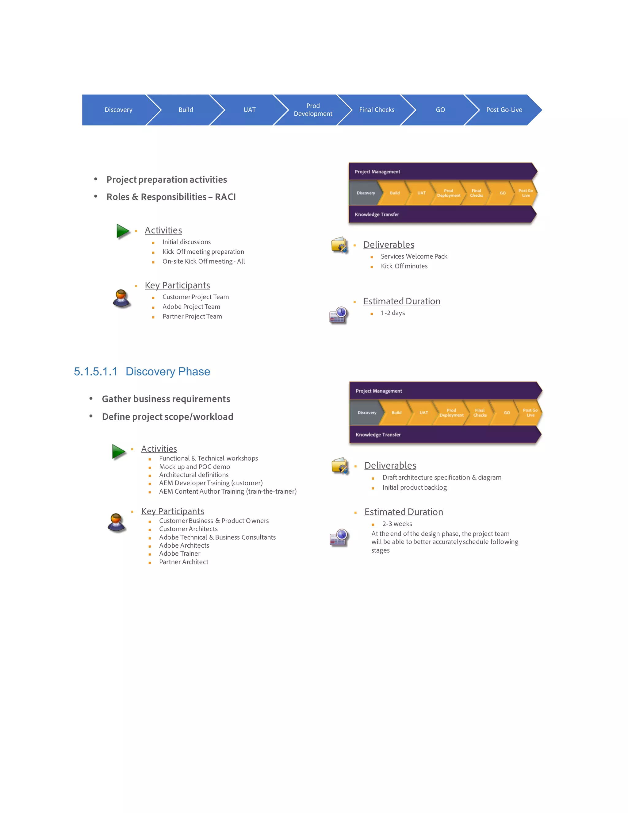 5.1.5.1.1 Discovery Phase
Discovery Build UAT
Prod
Development
Final Checks GO Post Go-Live

■
■
■

■
■
■

■
■

■
•
•

■
■
■
■
■

■
■
■
■
■
■

■
■

■
•
•
 