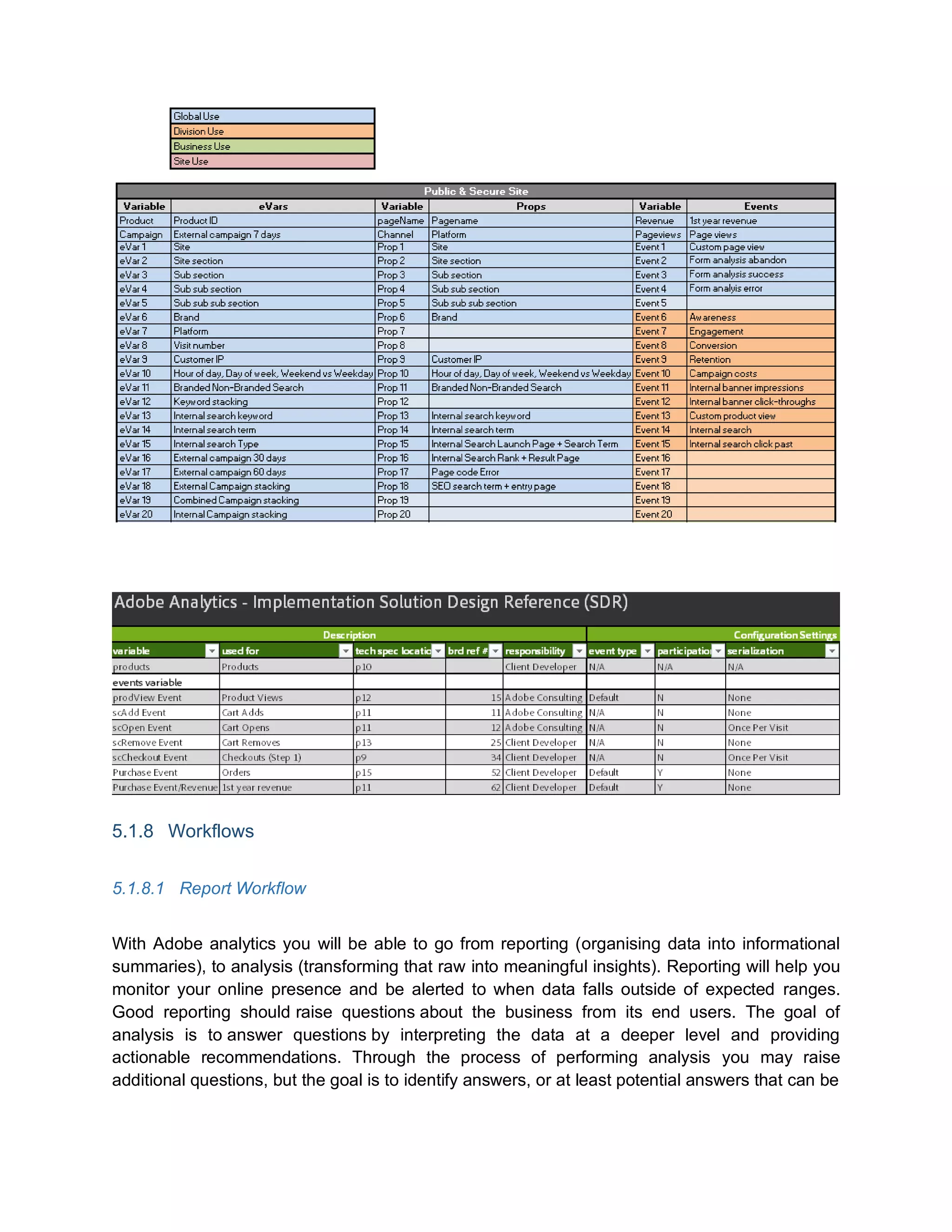 5.1.8 Workflows
5.1.8.1 Report Workflow
With Adobe analytics you will be able to go from reporting (organising data into informational
summaries), to analysis (transforming that raw into meaningful insights). Reporting will help you
monitor your online presence and be alerted to when data falls outside of expected ranges.
Good reporting should raise questions about the business from its end users. The goal of
analysis is to answer questions by interpreting the data at a deeper level and providing
actionable recommendations. Through the process of performing analysis you may raise
additional questions, but the goal is to identify answers, or at least potential answers that can be
 