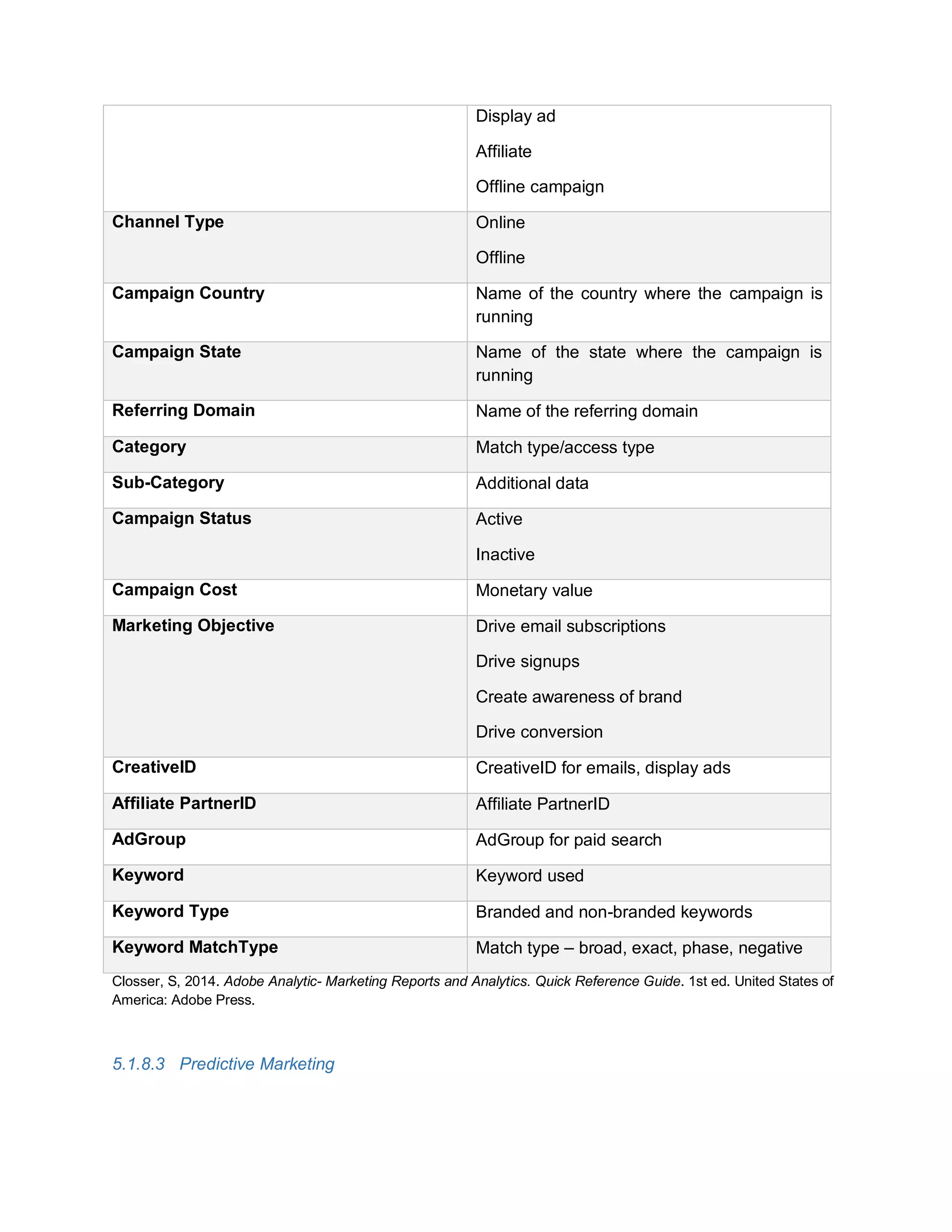 Display ad
Affiliate
Offline campaign
Channel Type Online
Offline
Campaign Country Name of the country where the campaign is
running
Campaign State Name of the state where the campaign is
running
Referring Domain Name of the referring domain
Category Match type/access type
Sub-Category Additional data
Campaign Status Active
Inactive
Campaign Cost Monetary value
Marketing Objective Drive email subscriptions
Drive signups
Create awareness of brand
Drive conversion
CreativeID CreativeID for emails, display ads
Affiliate PartnerID Affiliate PartnerID
AdGroup AdGroup for paid search
Keyword Keyword used
Keyword Type Branded and non-branded keywords
Keyword MatchType Match type – broad, exact, phase, negative
Closser, S, 2014. Adobe Analytic- Marketing Reports and Analytics. Quick Reference Guide. 1st ed. United States of
America: Adobe Press.
5.1.8.3 Predictive Marketing
 