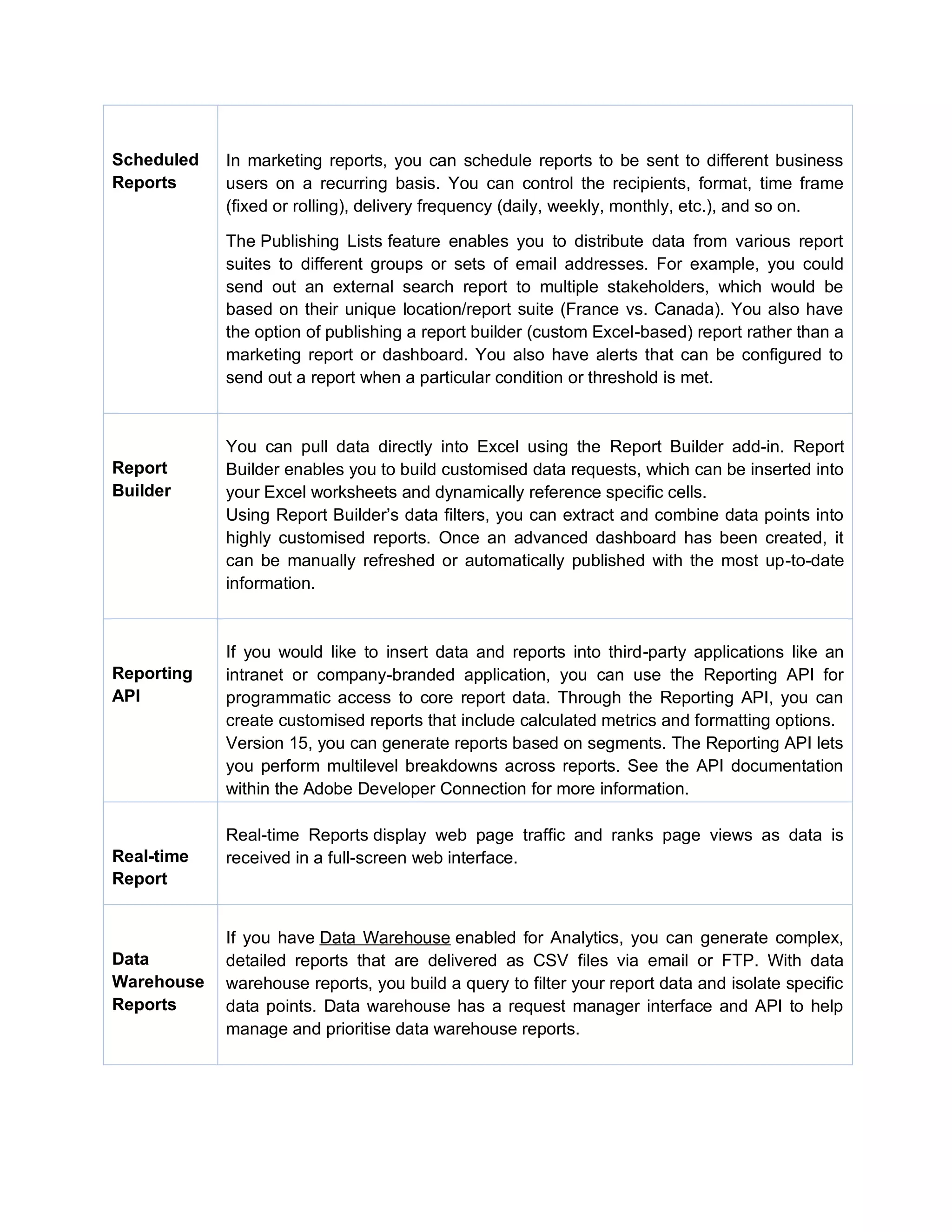Scheduled
Reports
In marketing reports, you can schedule reports to be sent to different business
users on a recurring basis. You can control the recipients, format, time frame
(fixed or rolling), delivery frequency (daily, weekly, monthly, etc.), and so on.
The Publishing Lists feature enables you to distribute data from various report
suites to different groups or sets of email addresses. For example, you could
send out an external search report to multiple stakeholders, which would be
based on their unique location/report suite (France vs. Canada). You also have
the option of publishing a report builder (custom Excel-based) report rather than a
marketing report or dashboard. You also have alerts that can be configured to
send out a report when a particular condition or threshold is met.
Report
Builder
You can pull data directly into Excel using the Report Builder add-in. Report
Builder enables you to build customised data requests, which can be inserted into
your Excel worksheets and dynamically reference specific cells.
Using Report Builder’s data filters, you can extract and combine data points into
highly customised reports. Once an advanced dashboard has been created, it
can be manually refreshed or automatically published with the most up-to-date
information.
Reporting
API
If you would like to insert data and reports into third-party applications like an
intranet or company-branded application, you can use the Reporting API for
programmatic access to core report data. Through the Reporting API, you can
create customised reports that include calculated metrics and formatting options.
Version 15, you can generate reports based on segments. The Reporting API lets
you perform multilevel breakdowns across reports. See the API documentation
within the Adobe Developer Connection for more information.
Real-time
Report
Real-time Reports display web page traffic and ranks page views as data is
received in a full-screen web interface.
Data
Warehouse
Reports
If you have Data Warehouse enabled for Analytics, you can generate complex,
detailed reports that are delivered as CSV files via email or FTP. With data
warehouse reports, you build a query to filter your report data and isolate specific
data points. Data warehouse has a request manager interface and API to help
manage and prioritise data warehouse reports.
 