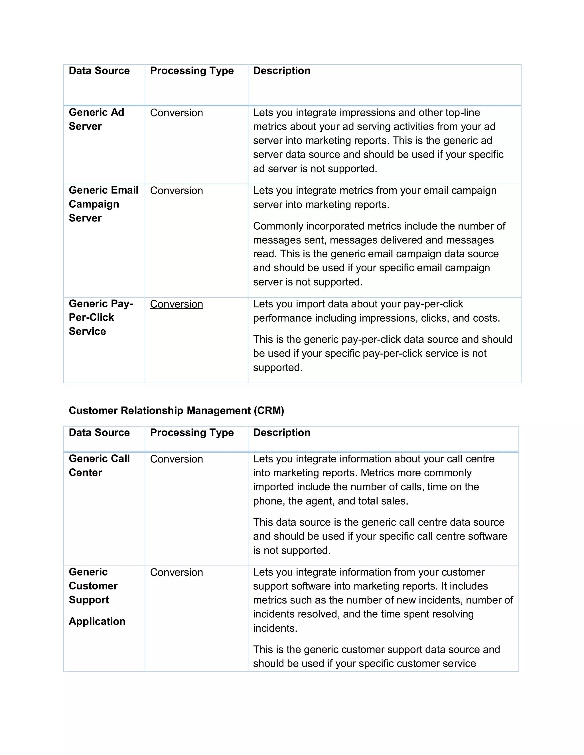 Data Source Processing Type Description
Generic Ad
Server
Conversion Lets you integrate impressions and other top-line
metrics about your ad serving activities from your ad
server into marketing reports. This is the generic ad
server data source and should be used if your specific
ad server is not supported.
Generic Email
Campaign
Server
Conversion Lets you integrate metrics from your email campaign
server into marketing reports.
Commonly incorporated metrics include the number of
messages sent, messages delivered and messages
read. This is the generic email campaign data source
and should be used if your specific email campaign
server is not supported.
Generic Pay-
Per-Click
Service
Conversion Lets you import data about your pay-per-click
performance including impressions, clicks, and costs.
This is the generic pay-per-click data source and should
be used if your specific pay-per-click service is not
supported.
Customer Relationship Management (CRM)
Data Source Processing Type Description
Generic Call
Center
Conversion Lets you integrate information about your call centre
into marketing reports. Metrics more commonly
imported include the number of calls, time on the
phone, the agent, and total sales.
This data source is the generic call centre data source
and should be used if your specific call centre software
is not supported.
Generic
Customer
Support
Application
Conversion Lets you integrate information from your customer
support software into marketing reports. It includes
metrics such as the number of new incidents, number of
incidents resolved, and the time spent resolving
incidents.
This is the generic customer support data source and
should be used if your specific customer service
 